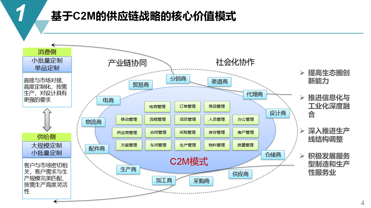 智能制造項目供應鏈管理戰(zhàn)略方案 分析、企業(yè)規(guī)劃與配套服務