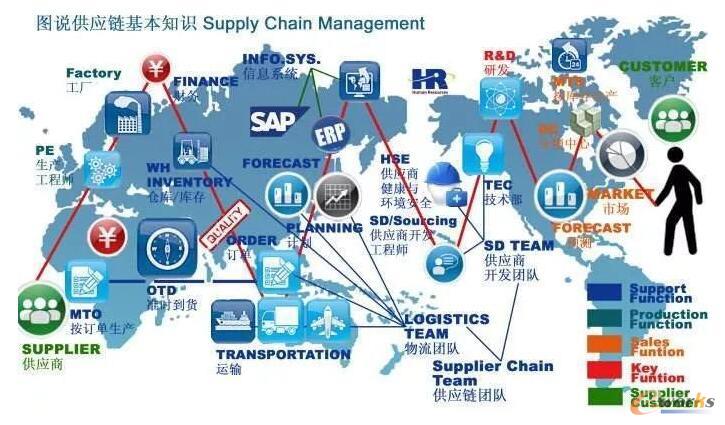 中小型供應鏈企業管理重心轉移的六大策略